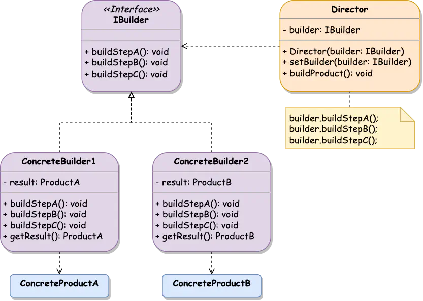 Builder Class Diagram