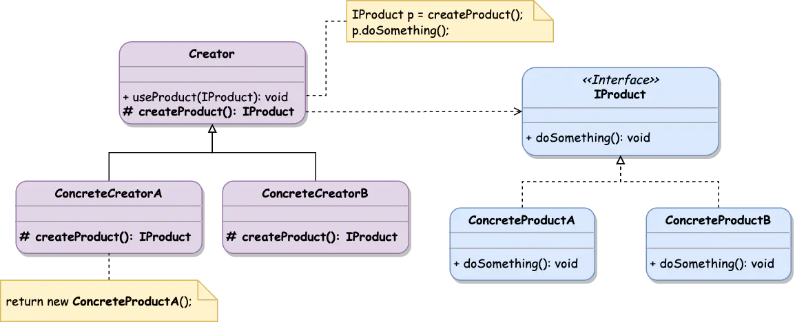 Factory Method Class Diagram