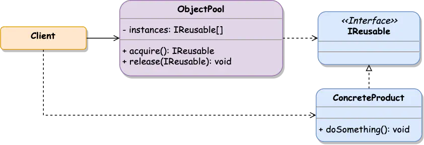 Object Pool Class Diagram