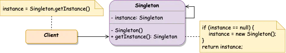 Singleton Class Diagram