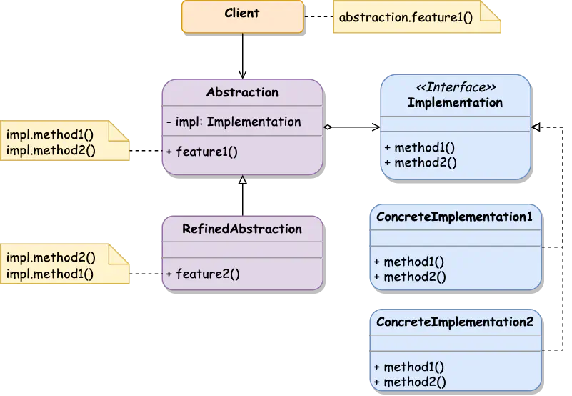 Bridge Class Diagram