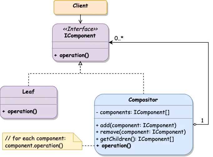 Composite Class Diagram