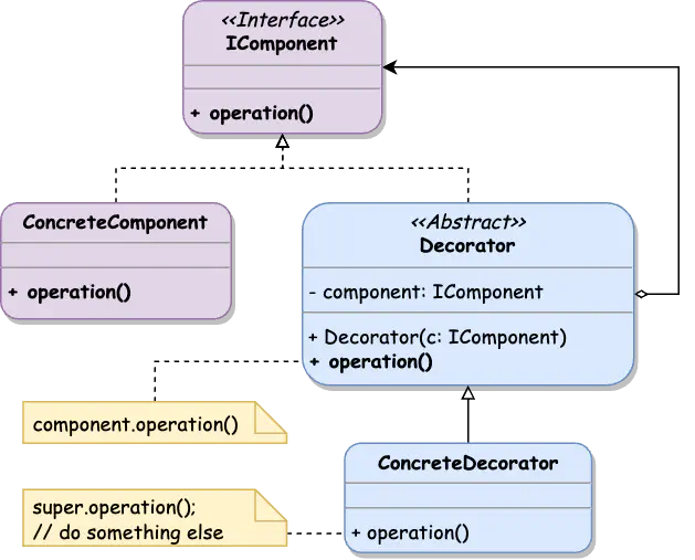Decorator Class Diagram