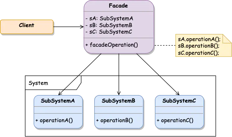 Facade Class Diagram