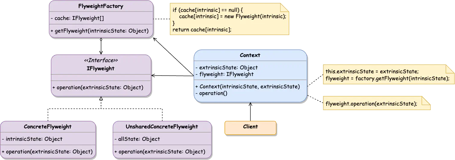 Flyweight Class Diagram