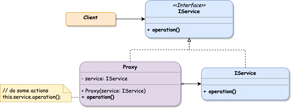 Proxy Class Diagram