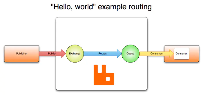 AMQP Example Routing