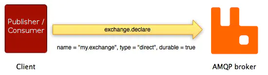 AMQP Exchange Declare Methods