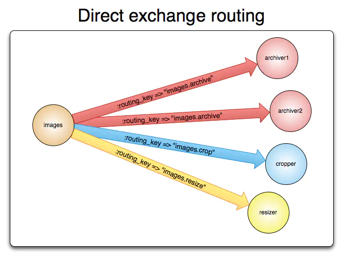 AMQP Direct Exchange