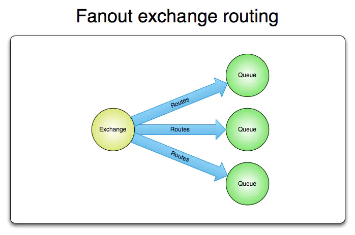 AMQP Fanout Exchange