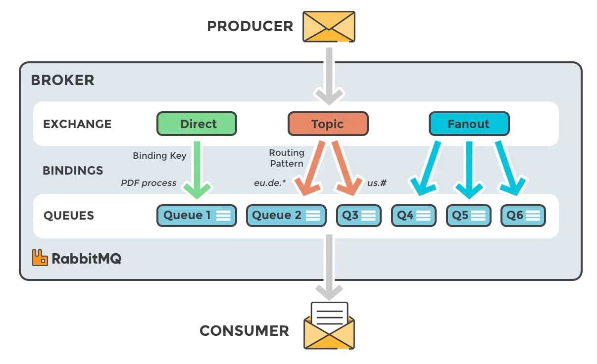 AMQP Exchange Types