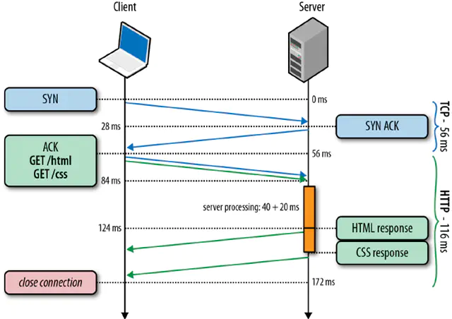 HTTP Connection Flow