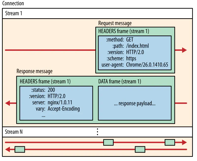 HTTP2 Framing Layer Flow