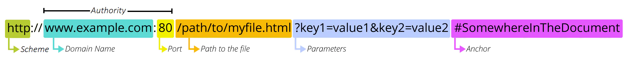 HTTP URL Schema