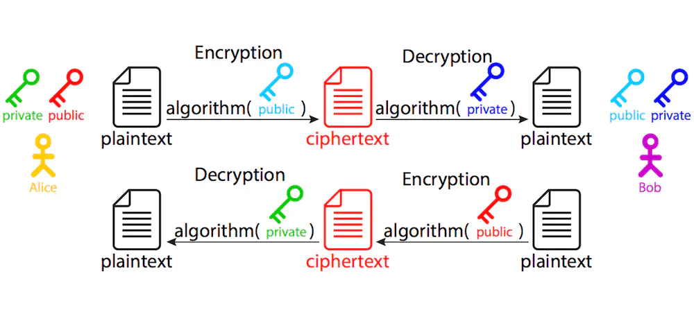 Asymmetric Encryption