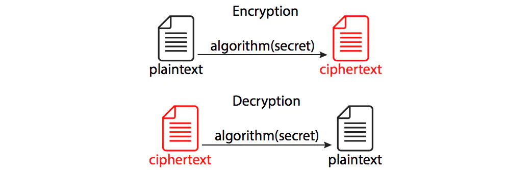 Symmetric Encryption