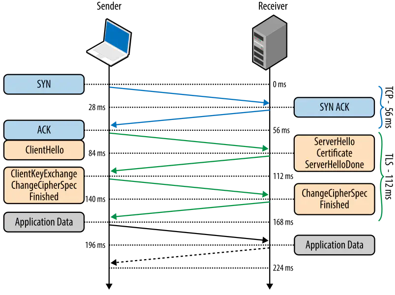 TLS Handshake Flow