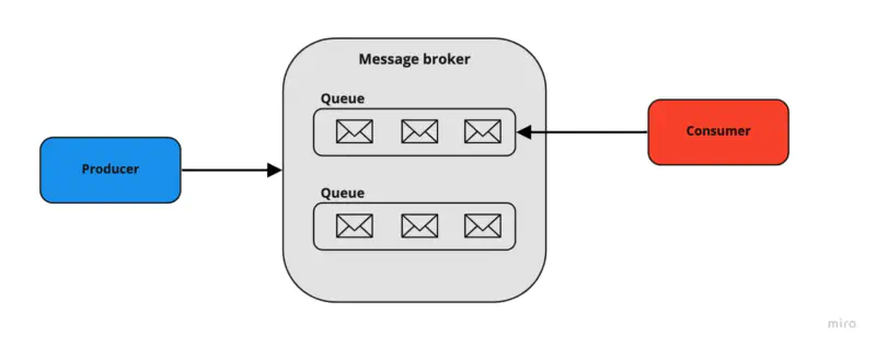 Point-to-Point Messaging Model Schema