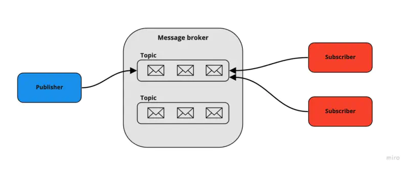 Publish/Subscribe Messaging Model Schema