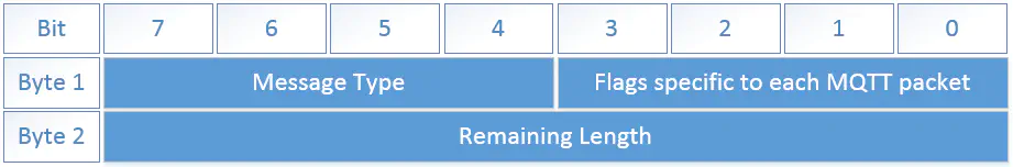 MQTT Fixed Header Structure