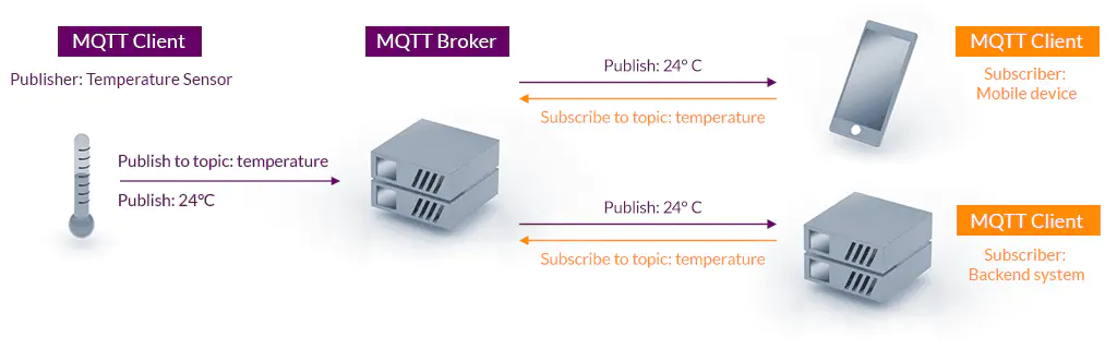 MQTT Publish / Subscribe Architecture