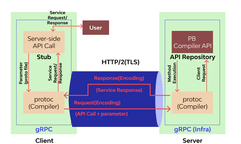 gRPC Architecture