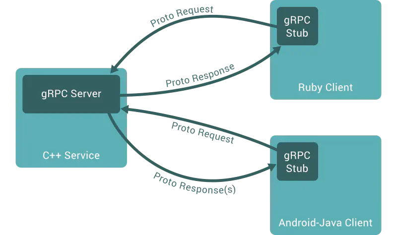 gRPC Communication Model