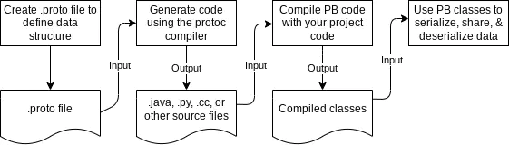 Protocol Buffers Concepts