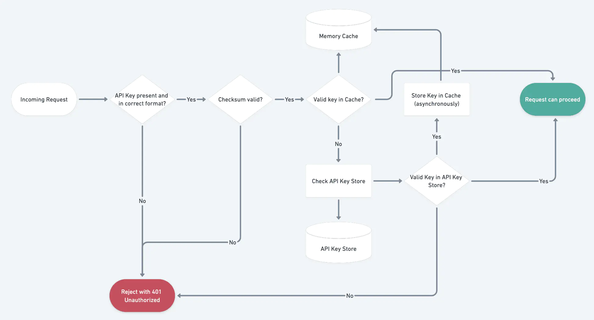 API Key Check Flow