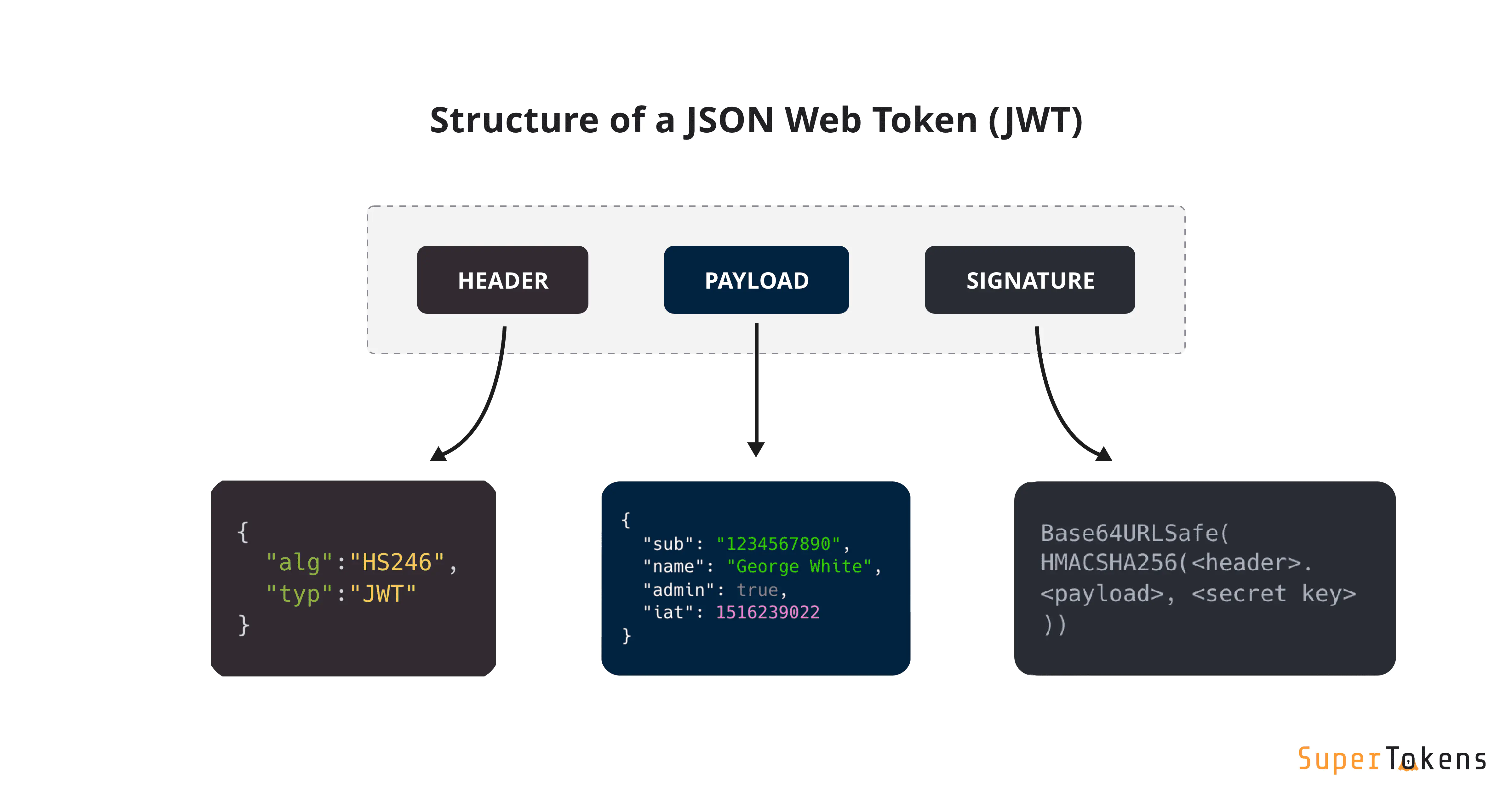 JWT Token Structure