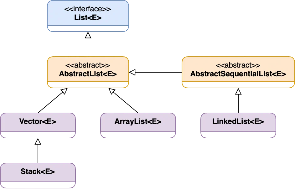 Java Collections Framework - List