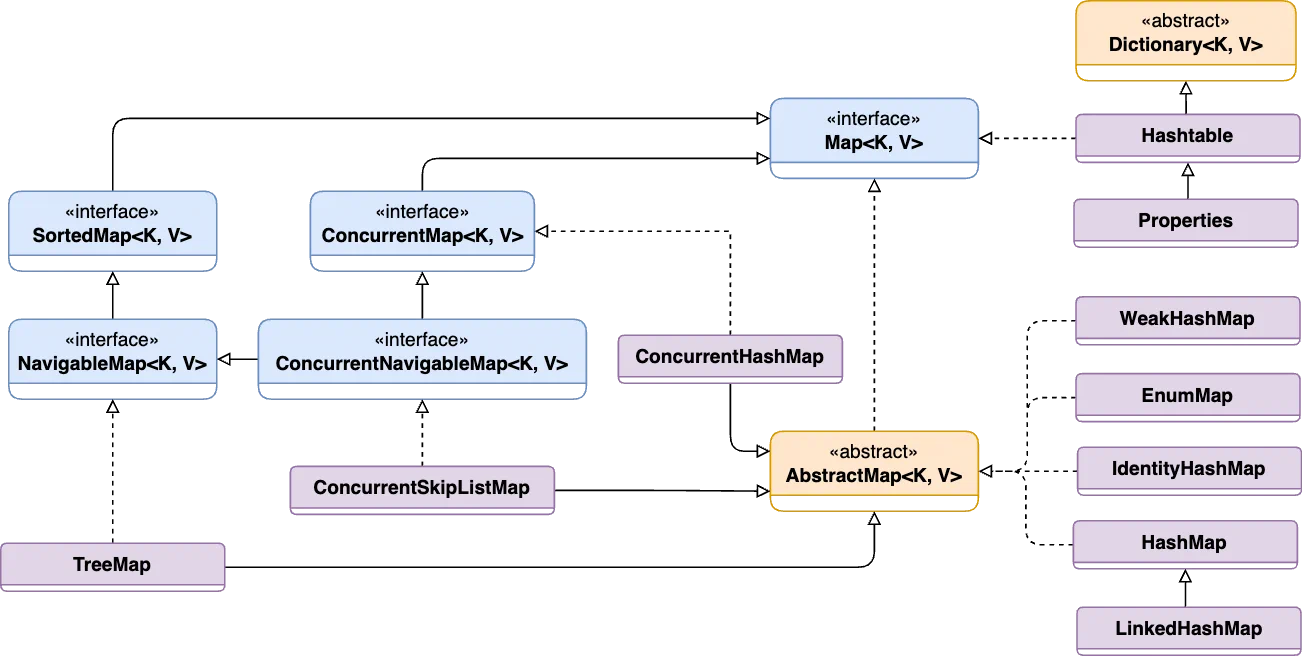 Java Collections Framework - Maps