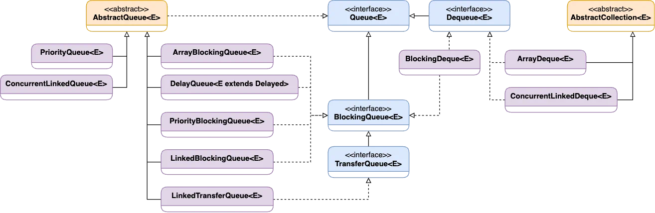 Java Collections Framework - Queue