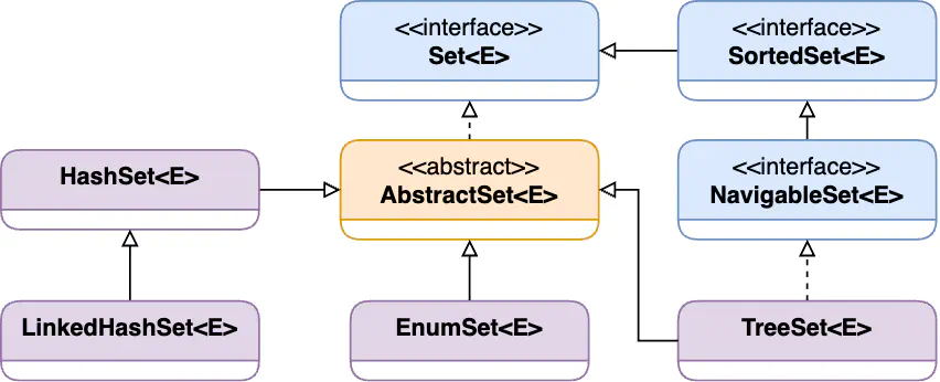 Java Collections Framework - Set