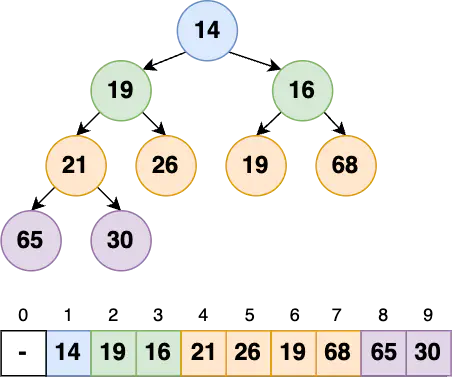 Data Structures - Heap