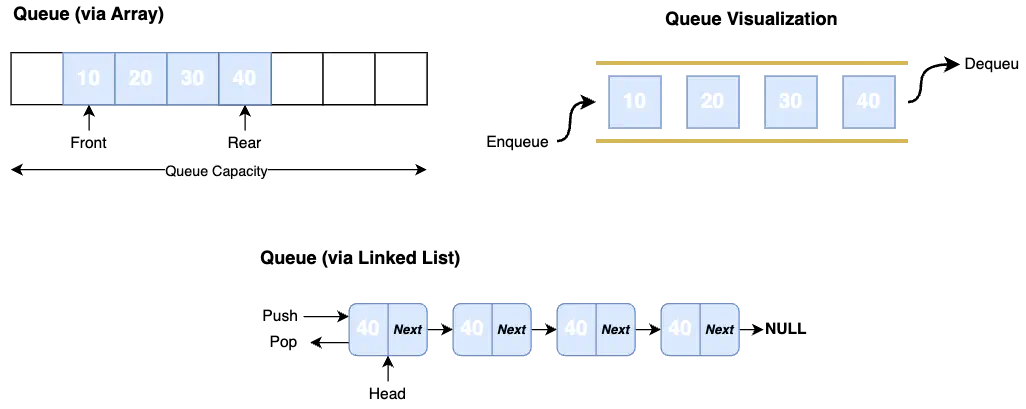 Data Structures - Queue