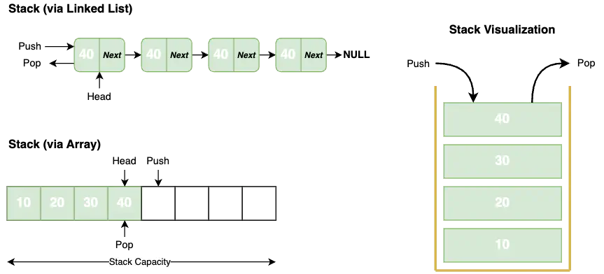 Data Structures - Stack